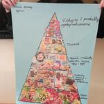 Piramida zdrowego żywienia wykonana przez uczniów.